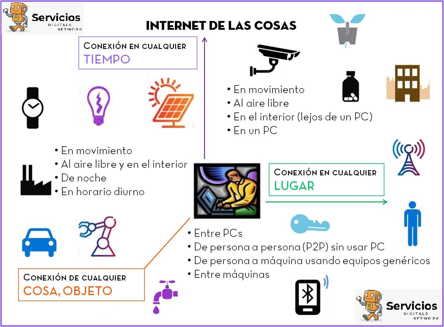 Soluciones Internet of Things